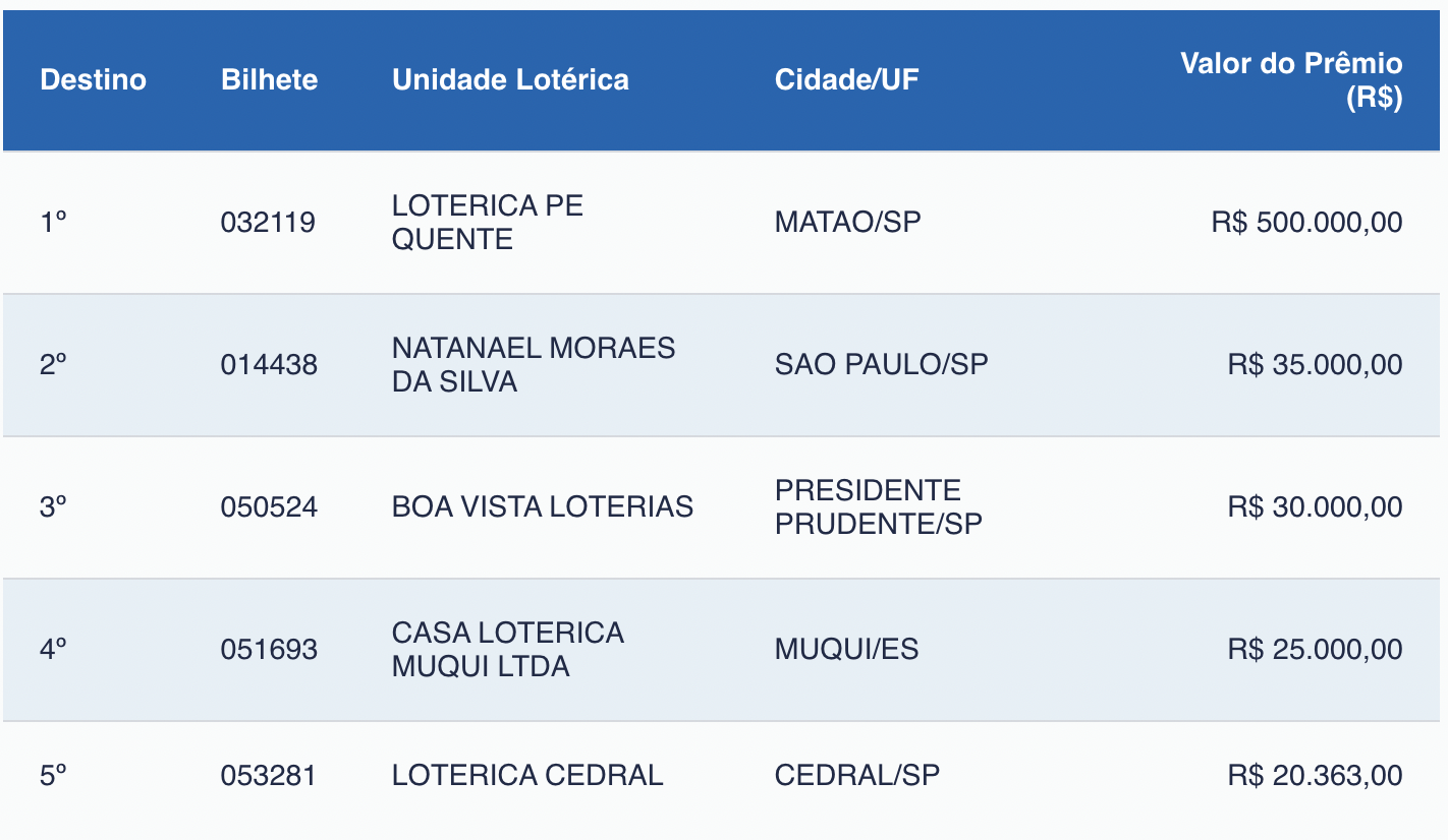 Loteria Federal 5971: 5 Cidades Ganhadoras