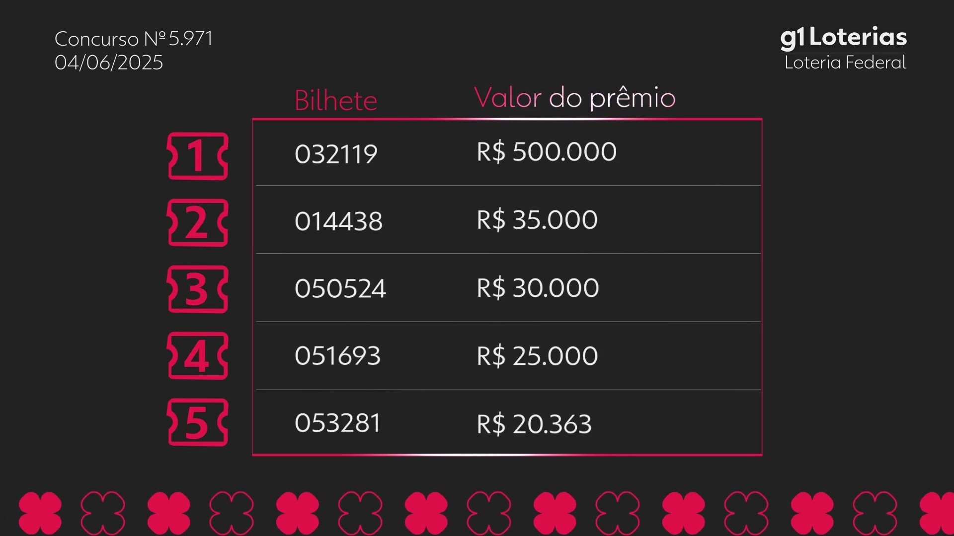 Loteria Federal 5971: Resultados E Números Sorteados